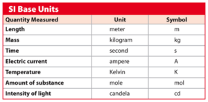 Souvenir ubehageligt vagt International System of Units (SI) | Aziza Physics Online