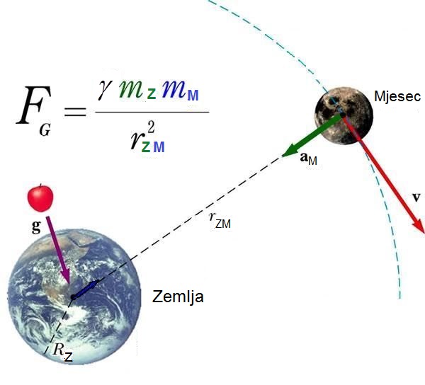 Njutnov zakon gravitacije-gravitaciono međudjelovanje | Aziza Physics ...