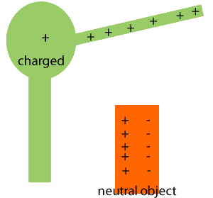 Electrical Influence – Charge distribution on the conductor | Aziza Physics  Online